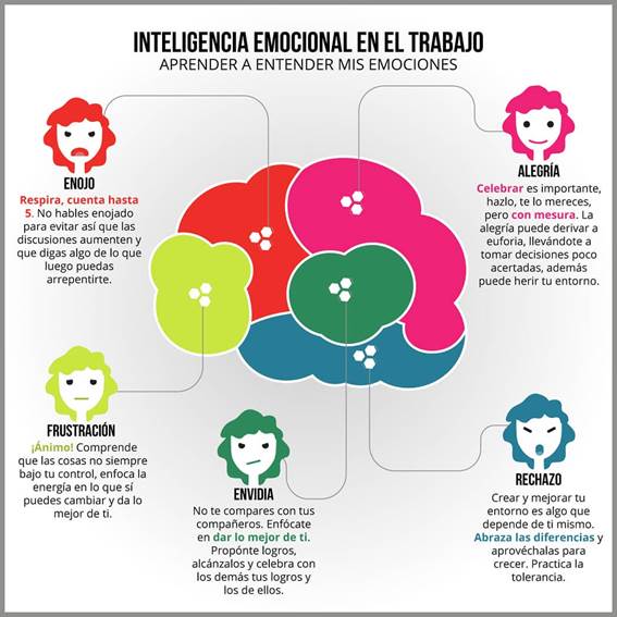 https://i0.wp.com/ws168.juntadeandalucia.es/iaap/gestiondelconocimiento/wp-content/uploads/sites/10/2018/06/inteligencia_emocionalresized.jpg?fit=1050%2C1050&ssl=1